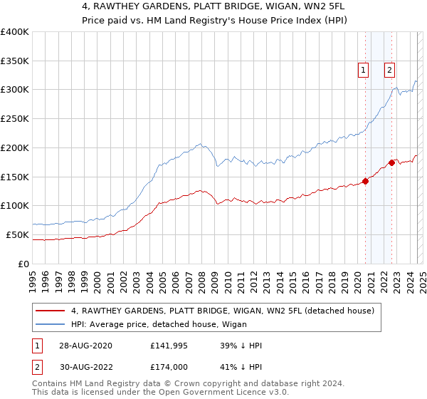 4, RAWTHEY GARDENS, PLATT BRIDGE, WIGAN, WN2 5FL: Price paid vs HM Land Registry's House Price Index