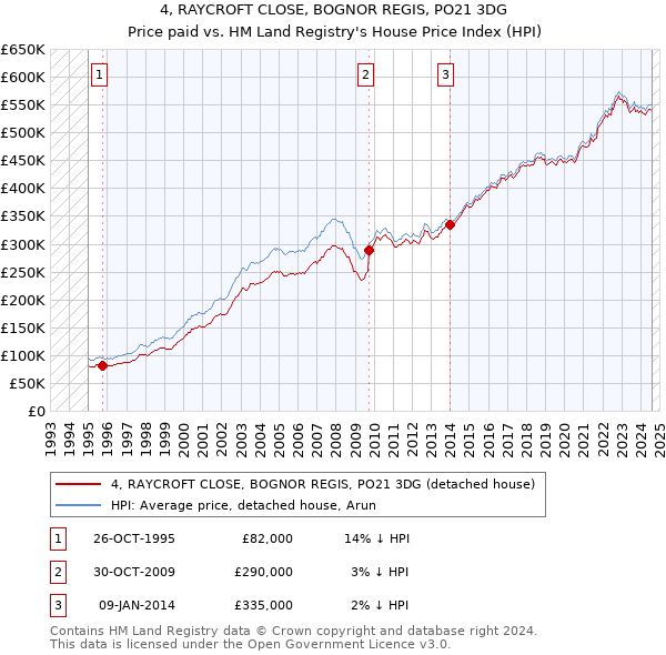 4, RAYCROFT CLOSE, BOGNOR REGIS, PO21 3DG: Price paid vs HM Land Registry's House Price Index