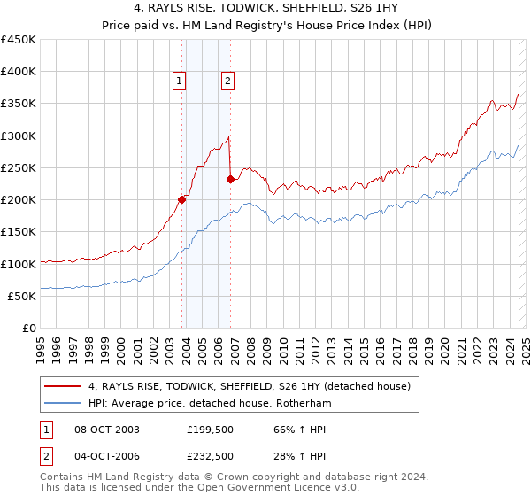 4, RAYLS RISE, TODWICK, SHEFFIELD, S26 1HY: Price paid vs HM Land Registry's House Price Index