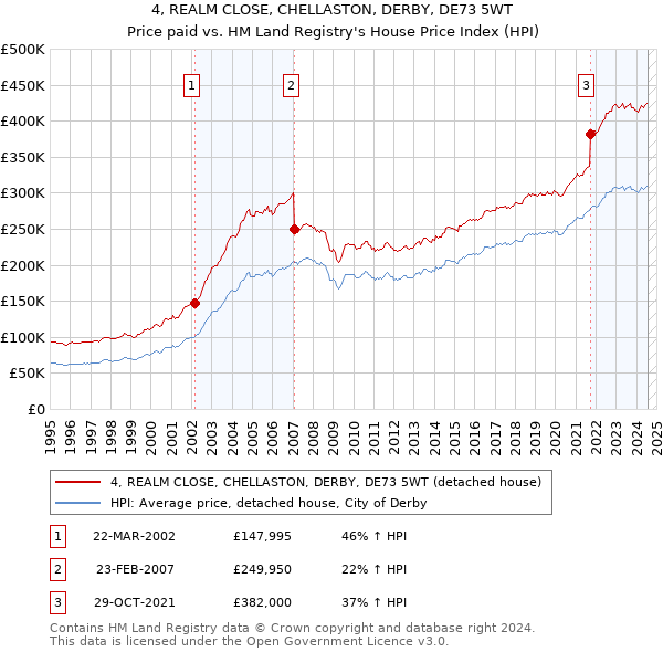 4, REALM CLOSE, CHELLASTON, DERBY, DE73 5WT: Price paid vs HM Land Registry's House Price Index