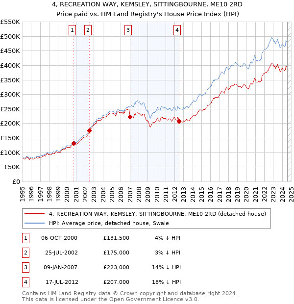 4, RECREATION WAY, KEMSLEY, SITTINGBOURNE, ME10 2RD: Price paid vs HM Land Registry's House Price Index