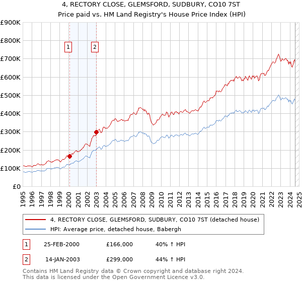 4, RECTORY CLOSE, GLEMSFORD, SUDBURY, CO10 7ST: Price paid vs HM Land Registry's House Price Index