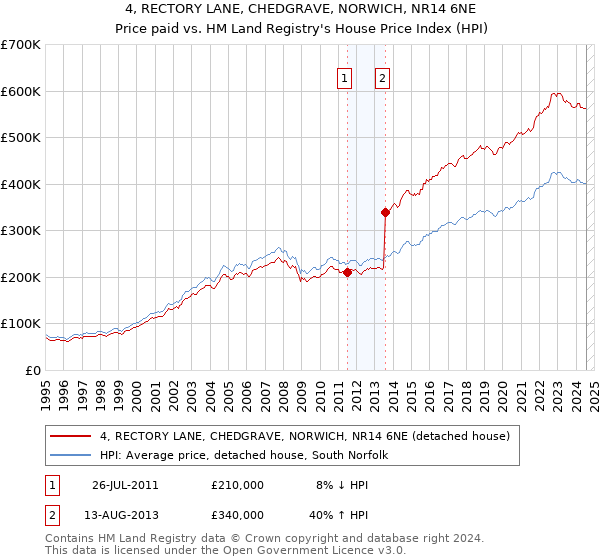 4, RECTORY LANE, CHEDGRAVE, NORWICH, NR14 6NE: Price paid vs HM Land Registry's House Price Index