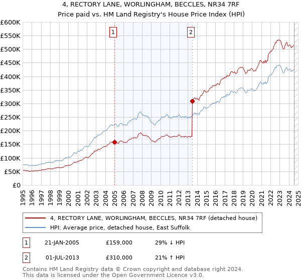 4, RECTORY LANE, WORLINGHAM, BECCLES, NR34 7RF: Price paid vs HM Land Registry's House Price Index