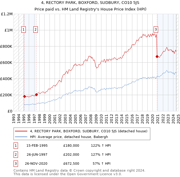 4, RECTORY PARK, BOXFORD, SUDBURY, CO10 5JS: Price paid vs HM Land Registry's House Price Index