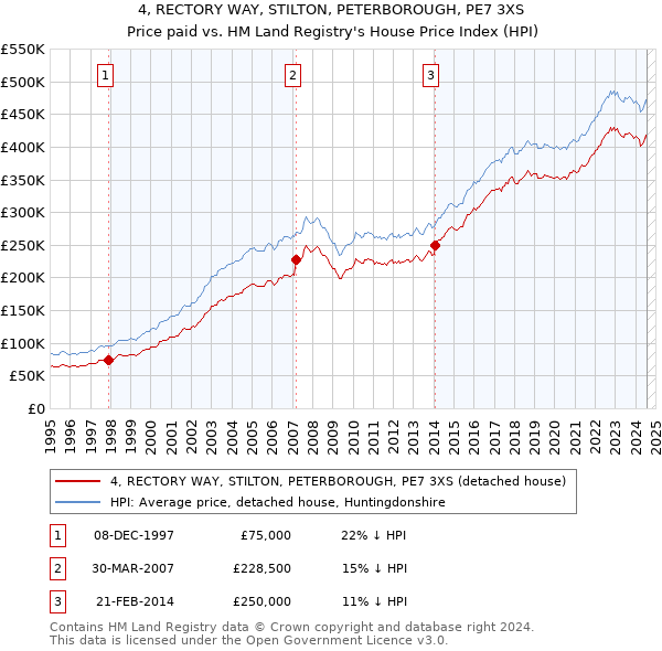 4, RECTORY WAY, STILTON, PETERBOROUGH, PE7 3XS: Price paid vs HM Land Registry's House Price Index