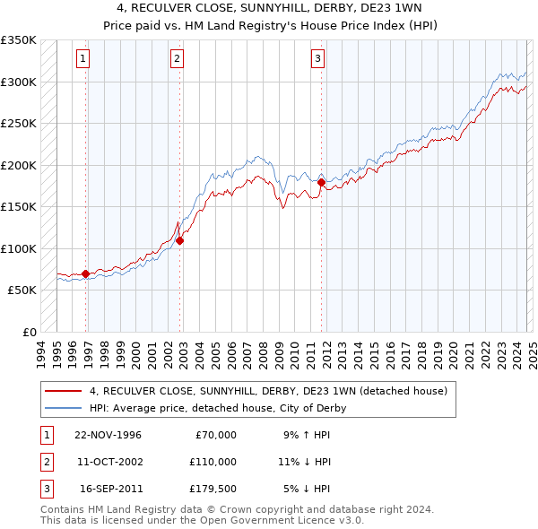 4, RECULVER CLOSE, SUNNYHILL, DERBY, DE23 1WN: Price paid vs HM Land Registry's House Price Index