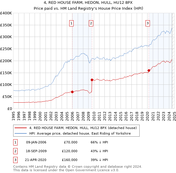 4, RED HOUSE FARM, HEDON, HULL, HU12 8PX: Price paid vs HM Land Registry's House Price Index