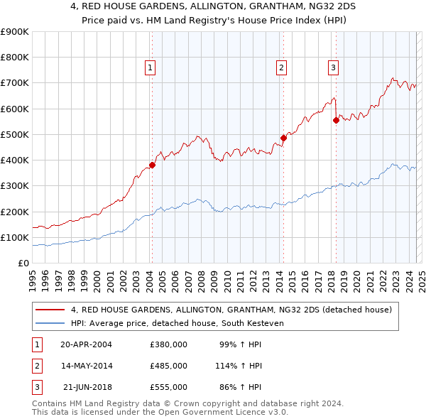 4, RED HOUSE GARDENS, ALLINGTON, GRANTHAM, NG32 2DS: Price paid vs HM Land Registry's House Price Index