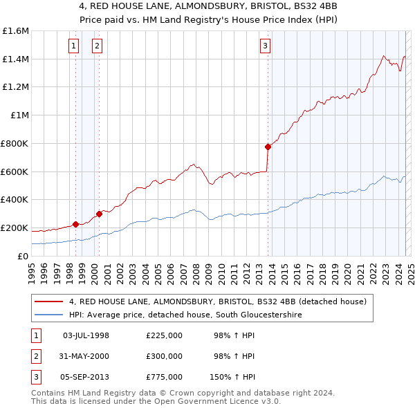 4, RED HOUSE LANE, ALMONDSBURY, BRISTOL, BS32 4BB: Price paid vs HM Land Registry's House Price Index