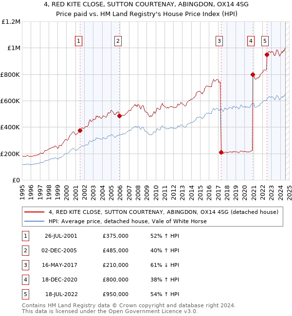 4, RED KITE CLOSE, SUTTON COURTENAY, ABINGDON, OX14 4SG: Price paid vs HM Land Registry's House Price Index