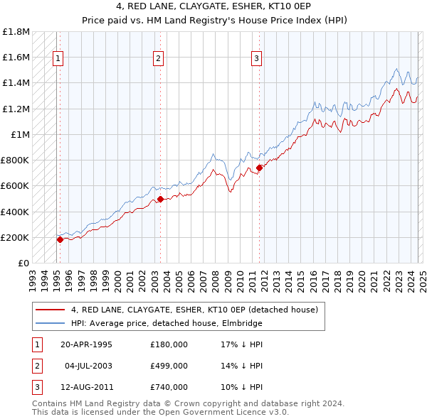 4, RED LANE, CLAYGATE, ESHER, KT10 0EP: Price paid vs HM Land Registry's House Price Index