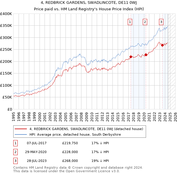 4, REDBRICK GARDENS, SWADLINCOTE, DE11 0WJ: Price paid vs HM Land Registry's House Price Index