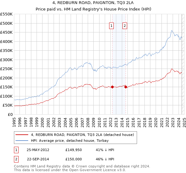 4, REDBURN ROAD, PAIGNTON, TQ3 2LA: Price paid vs HM Land Registry's House Price Index