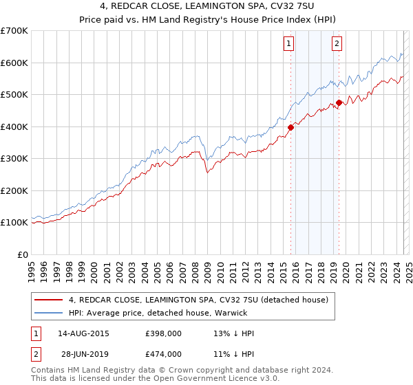 4, REDCAR CLOSE, LEAMINGTON SPA, CV32 7SU: Price paid vs HM Land Registry's House Price Index