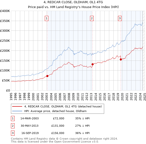 4, REDCAR CLOSE, OLDHAM, OL1 4TG: Price paid vs HM Land Registry's House Price Index