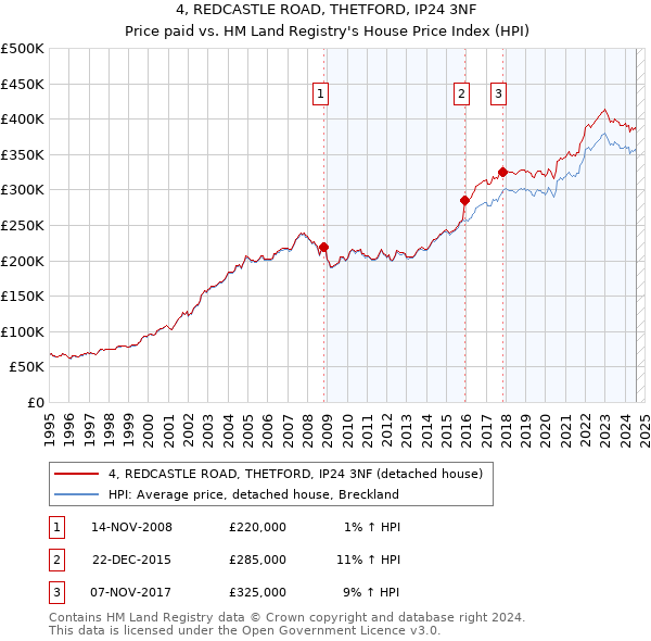 4, REDCASTLE ROAD, THETFORD, IP24 3NF: Price paid vs HM Land Registry's House Price Index