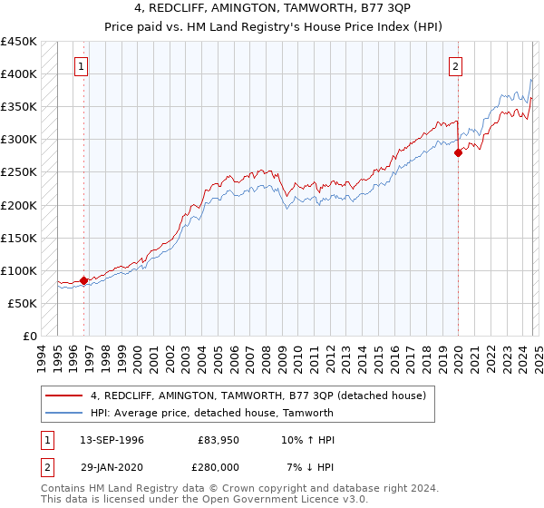 4, REDCLIFF, AMINGTON, TAMWORTH, B77 3QP: Price paid vs HM Land Registry's House Price Index