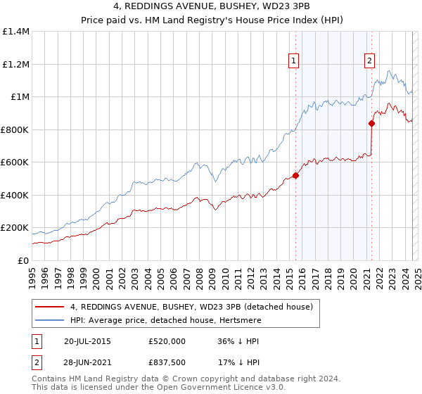 4, REDDINGS AVENUE, BUSHEY, WD23 3PB: Price paid vs HM Land Registry's House Price Index