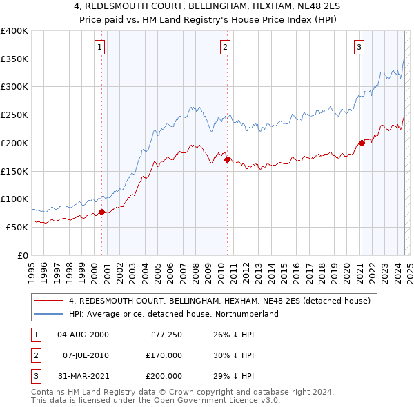 4, REDESMOUTH COURT, BELLINGHAM, HEXHAM, NE48 2ES: Price paid vs HM Land Registry's House Price Index