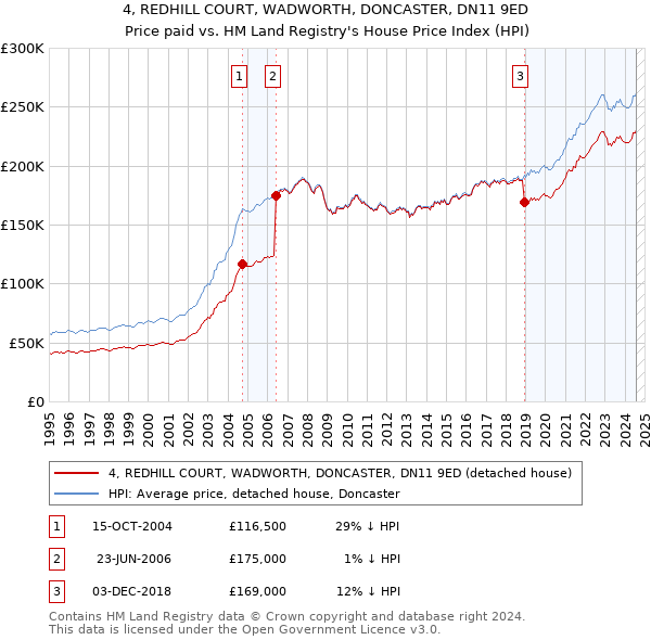 4, REDHILL COURT, WADWORTH, DONCASTER, DN11 9ED: Price paid vs HM Land Registry's House Price Index