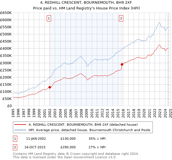 4, REDHILL CRESCENT, BOURNEMOUTH, BH9 2XF: Price paid vs HM Land Registry's House Price Index