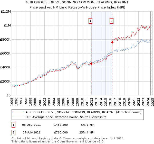 4, REDHOUSE DRIVE, SONNING COMMON, READING, RG4 9NT: Price paid vs HM Land Registry's House Price Index