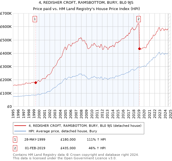 4, REDISHER CROFT, RAMSBOTTOM, BURY, BL0 9JS: Price paid vs HM Land Registry's House Price Index