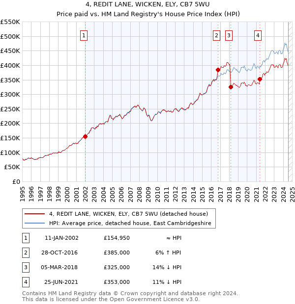 4, REDIT LANE, WICKEN, ELY, CB7 5WU: Price paid vs HM Land Registry's House Price Index