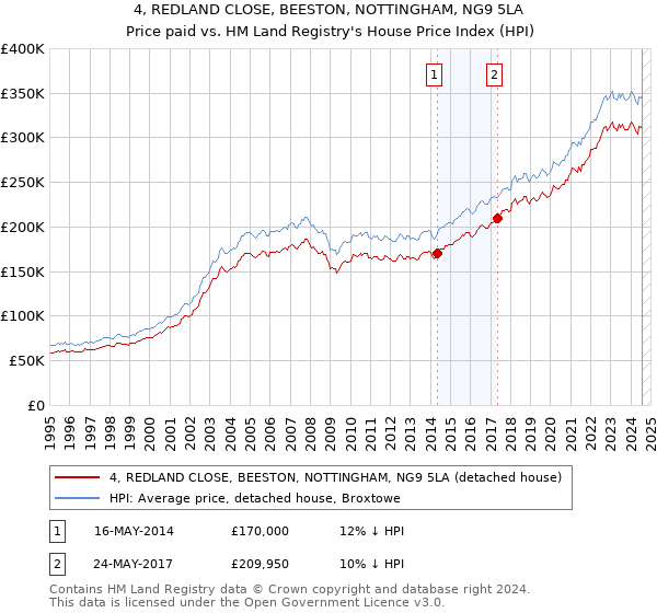 4, REDLAND CLOSE, BEESTON, NOTTINGHAM, NG9 5LA: Price paid vs HM Land Registry's House Price Index