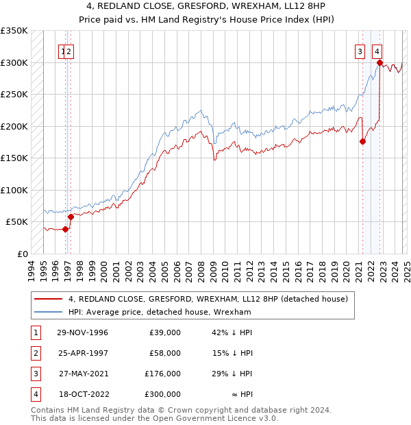 4, REDLAND CLOSE, GRESFORD, WREXHAM, LL12 8HP: Price paid vs HM Land Registry's House Price Index