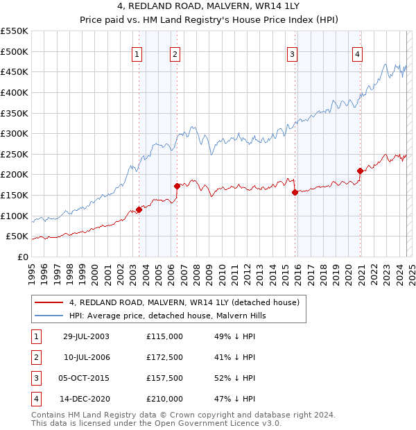 4, REDLAND ROAD, MALVERN, WR14 1LY: Price paid vs HM Land Registry's House Price Index