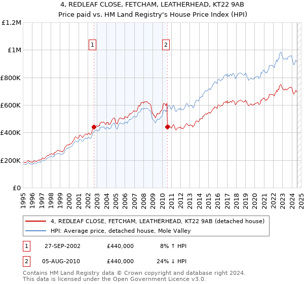 4, REDLEAF CLOSE, FETCHAM, LEATHERHEAD, KT22 9AB: Price paid vs HM Land Registry's House Price Index