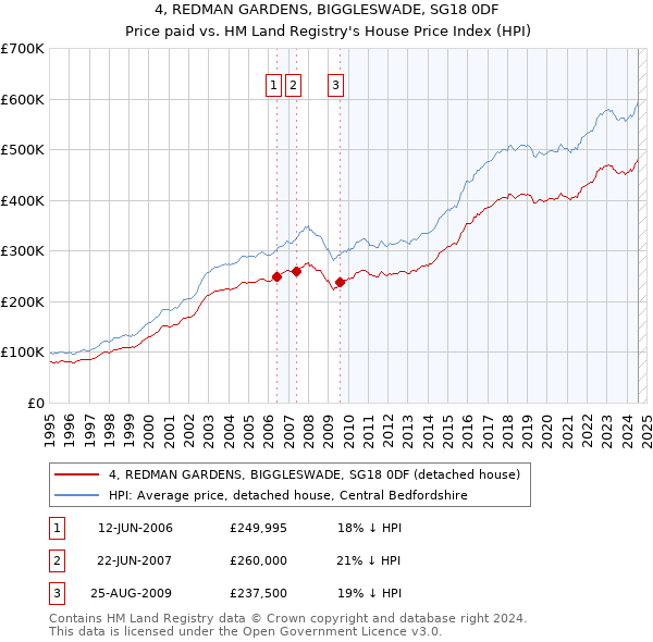 4, REDMAN GARDENS, BIGGLESWADE, SG18 0DF: Price paid vs HM Land Registry's House Price Index