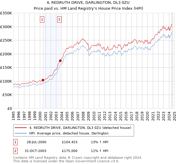 4, REDRUTH DRIVE, DARLINGTON, DL3 0ZU: Price paid vs HM Land Registry's House Price Index