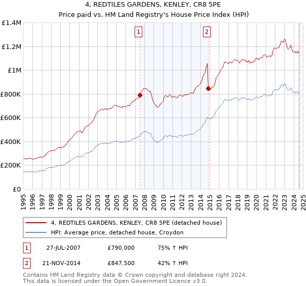 4, REDTILES GARDENS, KENLEY, CR8 5PE: Price paid vs HM Land Registry's House Price Index