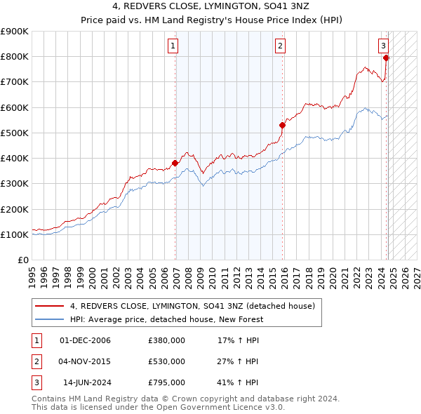 4, REDVERS CLOSE, LYMINGTON, SO41 3NZ: Price paid vs HM Land Registry's House Price Index