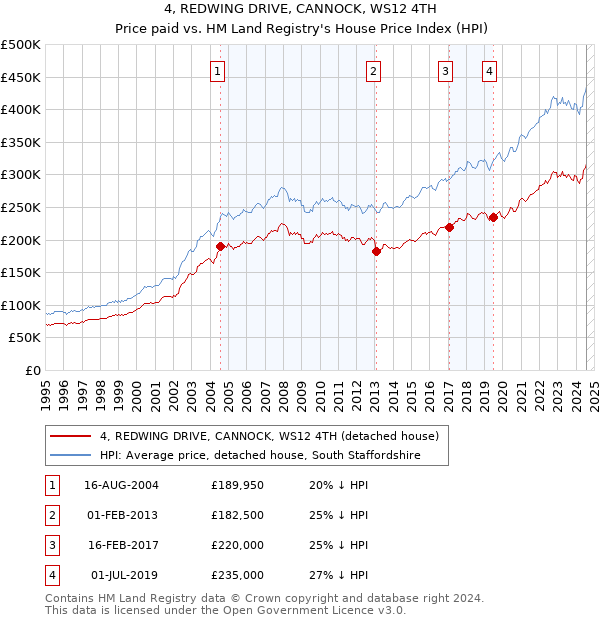 4, REDWING DRIVE, CANNOCK, WS12 4TH: Price paid vs HM Land Registry's House Price Index