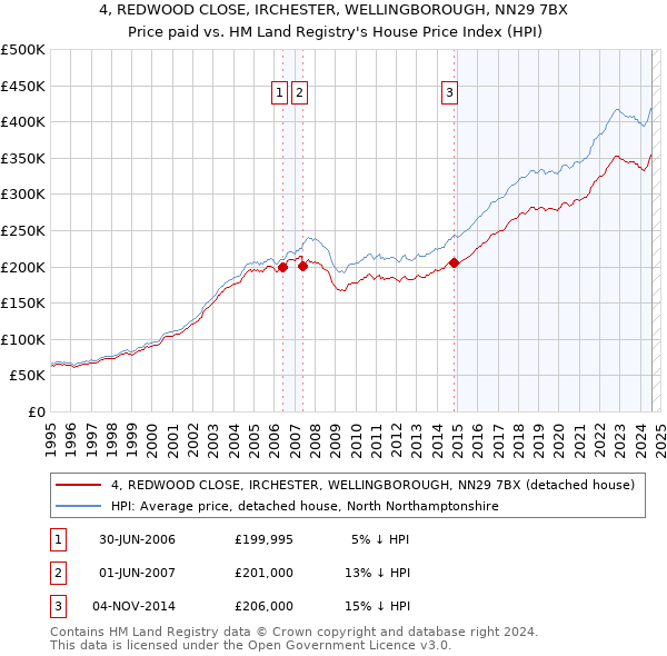 4, REDWOOD CLOSE, IRCHESTER, WELLINGBOROUGH, NN29 7BX: Price paid vs HM Land Registry's House Price Index