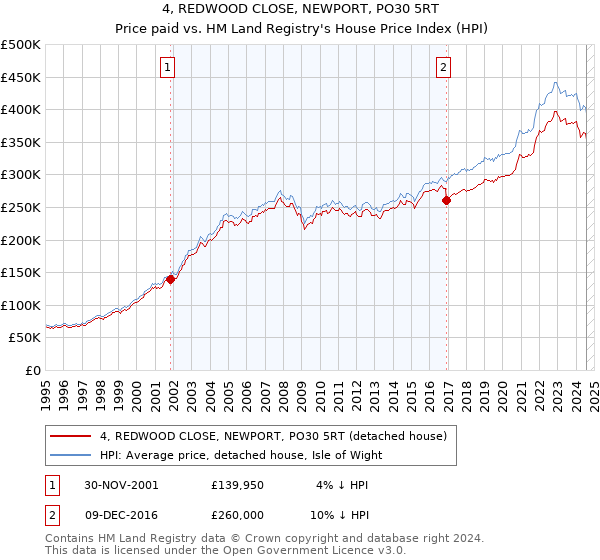 4, REDWOOD CLOSE, NEWPORT, PO30 5RT: Price paid vs HM Land Registry's House Price Index