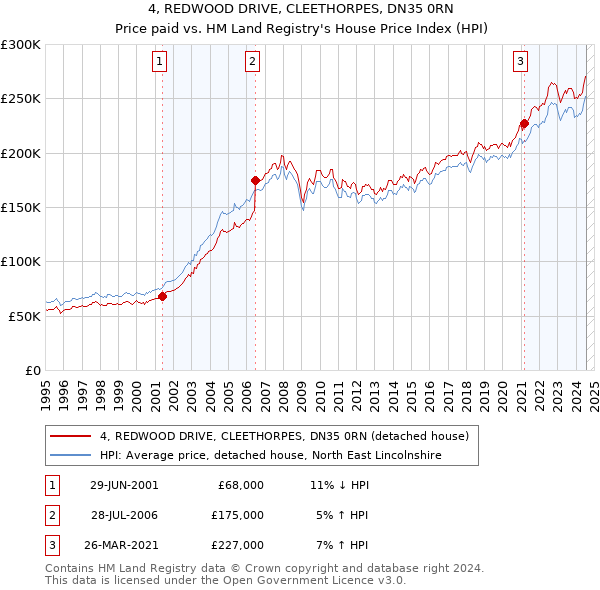 4, REDWOOD DRIVE, CLEETHORPES, DN35 0RN: Price paid vs HM Land Registry's House Price Index