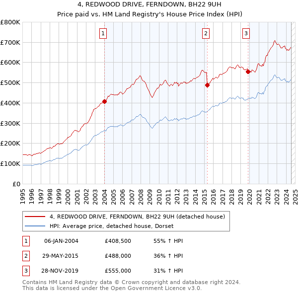 4, REDWOOD DRIVE, FERNDOWN, BH22 9UH: Price paid vs HM Land Registry's House Price Index