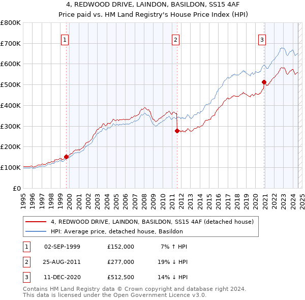 4, REDWOOD DRIVE, LAINDON, BASILDON, SS15 4AF: Price paid vs HM Land Registry's House Price Index