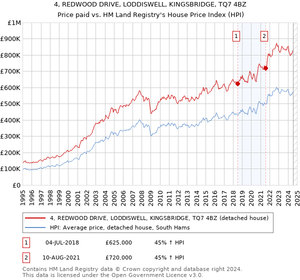 4, REDWOOD DRIVE, LODDISWELL, KINGSBRIDGE, TQ7 4BZ: Price paid vs HM Land Registry's House Price Index