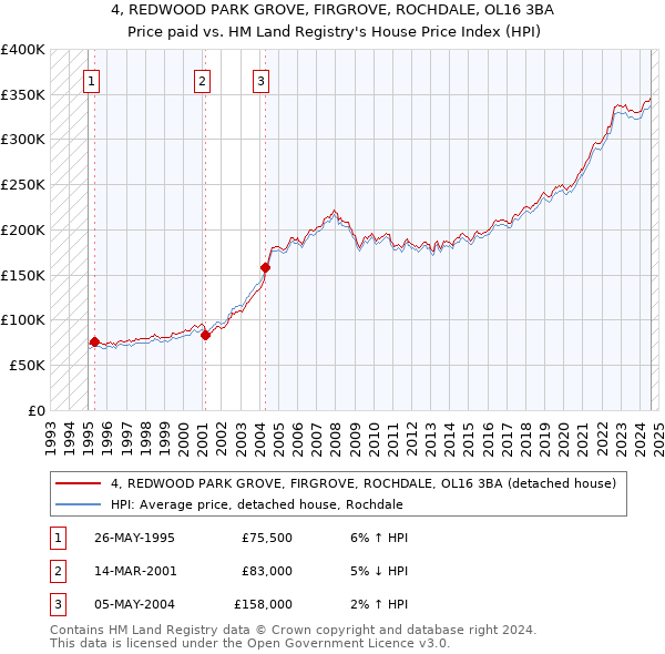 4, REDWOOD PARK GROVE, FIRGROVE, ROCHDALE, OL16 3BA: Price paid vs HM Land Registry's House Price Index