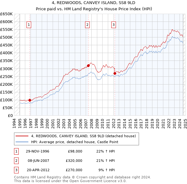 4, REDWOODS, CANVEY ISLAND, SS8 9LD: Price paid vs HM Land Registry's House Price Index