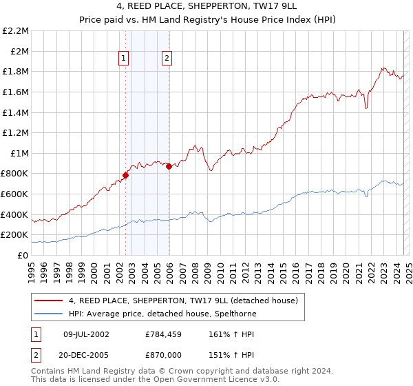 4, REED PLACE, SHEPPERTON, TW17 9LL: Price paid vs HM Land Registry's House Price Index