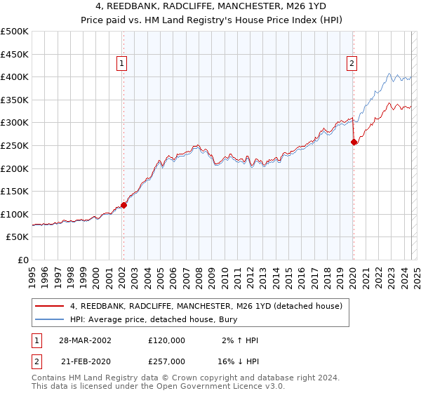 4, REEDBANK, RADCLIFFE, MANCHESTER, M26 1YD: Price paid vs HM Land Registry's House Price Index