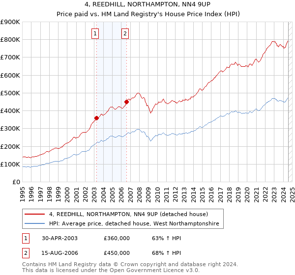 4, REEDHILL, NORTHAMPTON, NN4 9UP: Price paid vs HM Land Registry's House Price Index