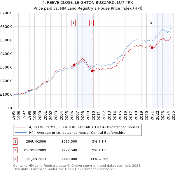 4, REEVE CLOSE, LEIGHTON BUZZARD, LU7 4RX: Price paid vs HM Land Registry's House Price Index